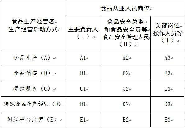 上海食品安全管理员类别
